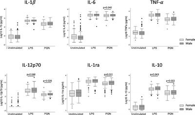 Innate Immune Activation and Circulating Inflammatory Markers in Preschool Children